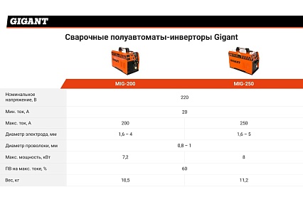 Сварочный полуавтомат - инвертор Gigant MIG-200