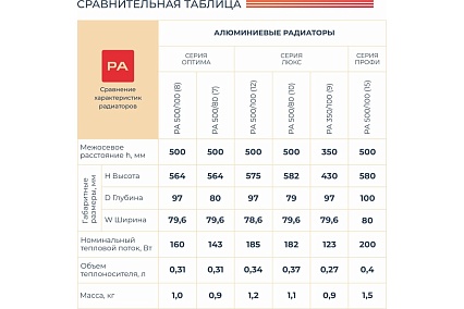 Алюминиевый радиатор Невинномысский радиаторный завод ЛЮКС 500/80 4 секции, 728 Вт 55913