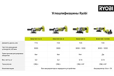 Углошлифмашина Ryobi ONE+ RAG18125-0 5133005403