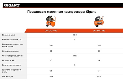 Поршневой масляный компрессор Gigant LAS 50/1800