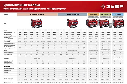 Гибридный генератор бензин/газ с электростартером Зубр 5500 Вт, СГ-5500Е