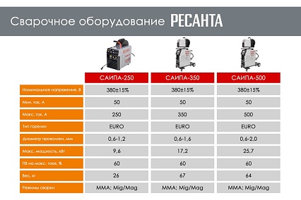 Сварочный полуавтомат Ресанта САИПА-250 MIG/MAG 65/65