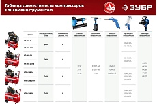 Воздушный компрессор Зубр с набором аксессуаров, 240 л/мин, 24 л, 1500 Вт, 6 предметов КПМ-240-24 Н6