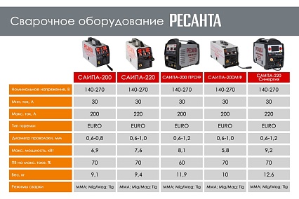 Сварочный полуавтомат Ресанта САИПА-220 СИНЕРГИЯ /MIG/MAG/ 65/75