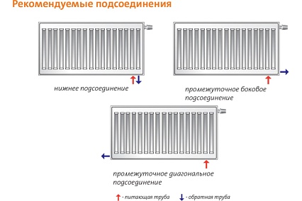 Стальной панельный радиатор Purmo VENTIL COMPACT (CV) тип 11 500х1100 CV 11-500-1100