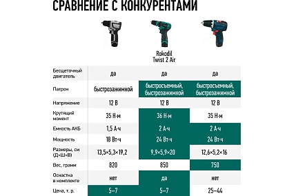 Бесщеточный аккумуляторный шуруповерт Rokodil Twist 2 Air 12 в, 36 нм, 2 ач, 1400 об/мин (1 АКБ) 1047196