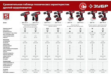 Дрель-шуруповерт Зубр 18 В, 2 АКБ, 2 Ач, в кейсе ДШЛ-185-22